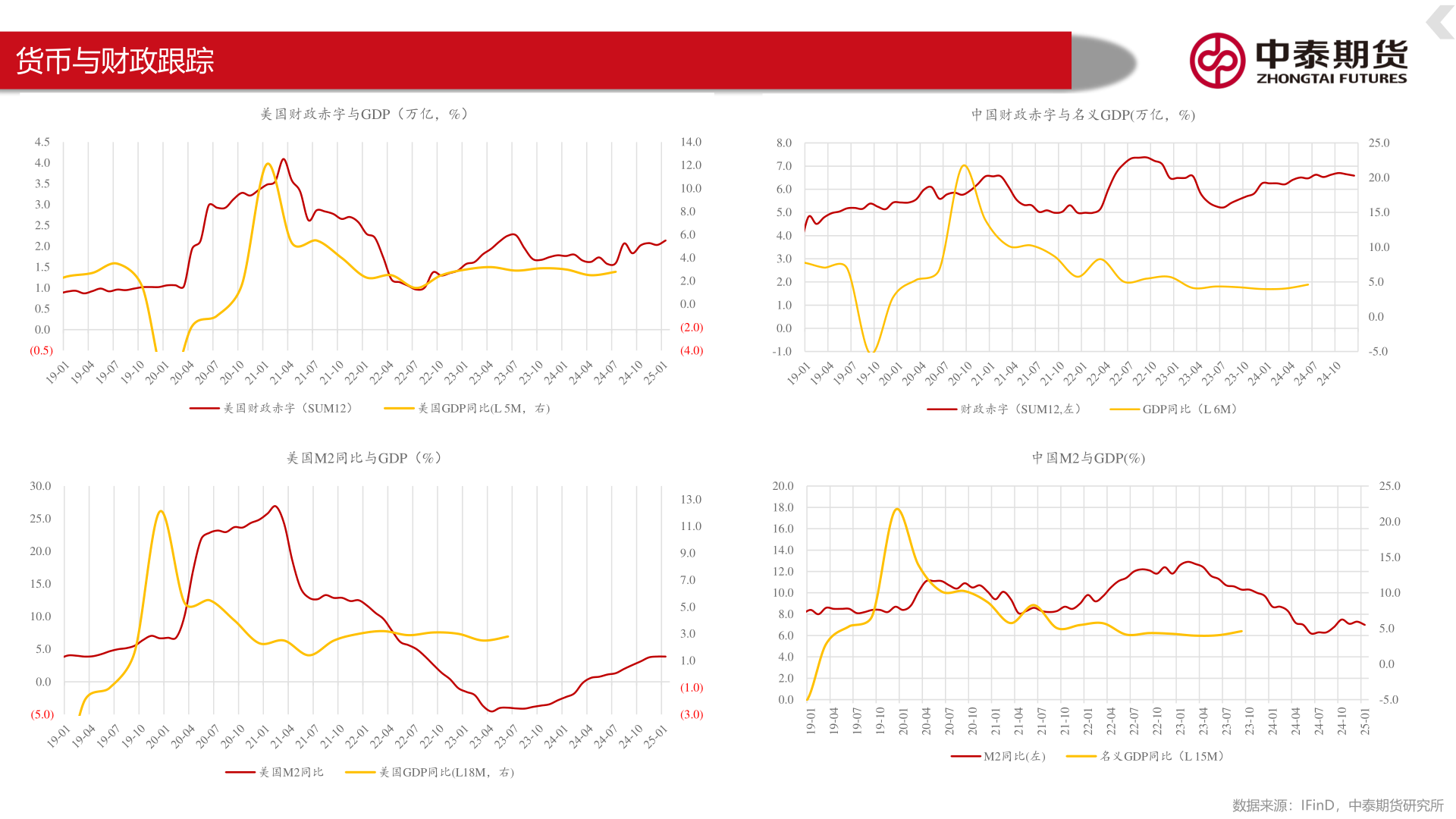 想关注一下货币与财政跟踪