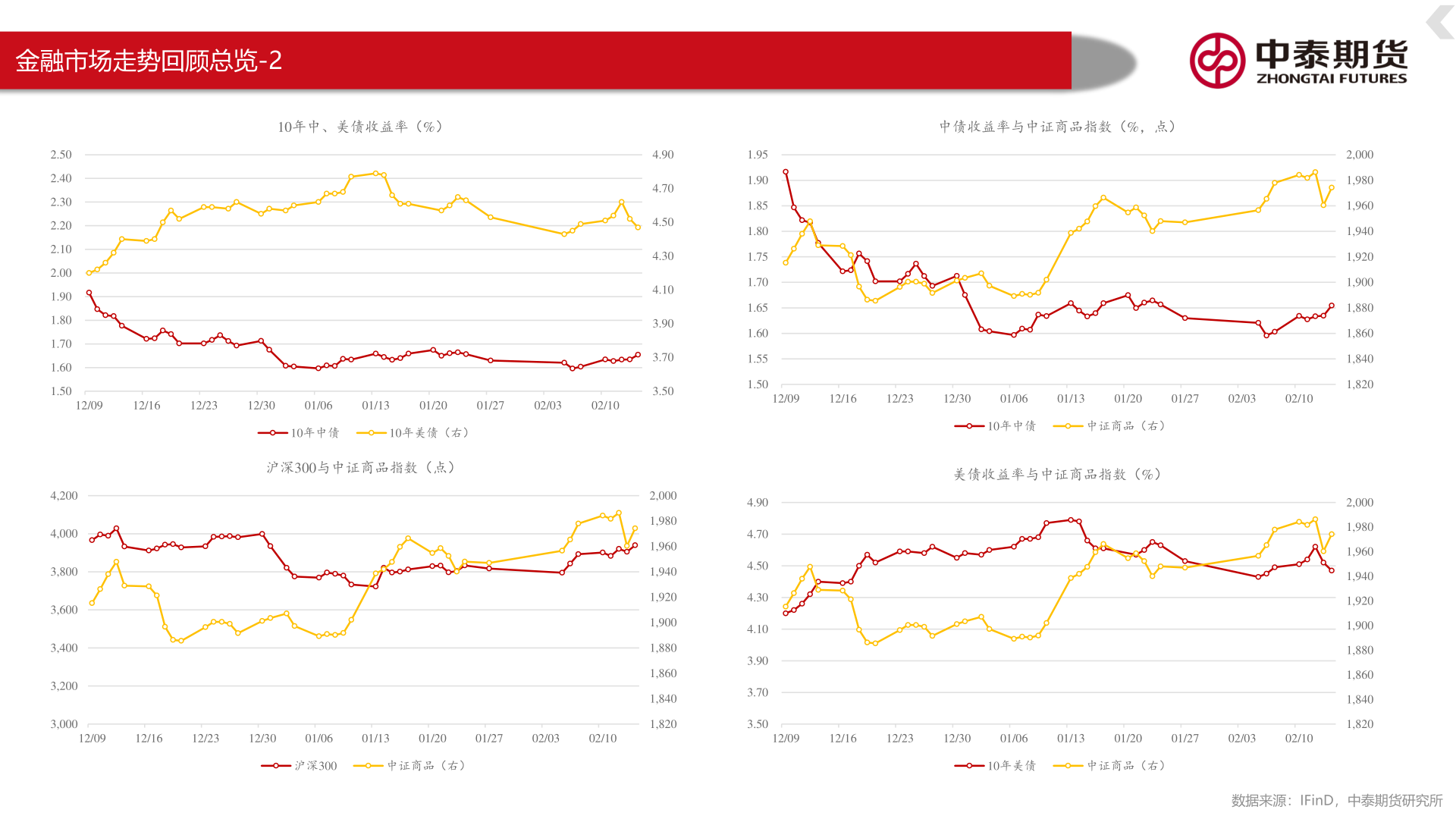 谁知道金融市场走势回顾总览-2