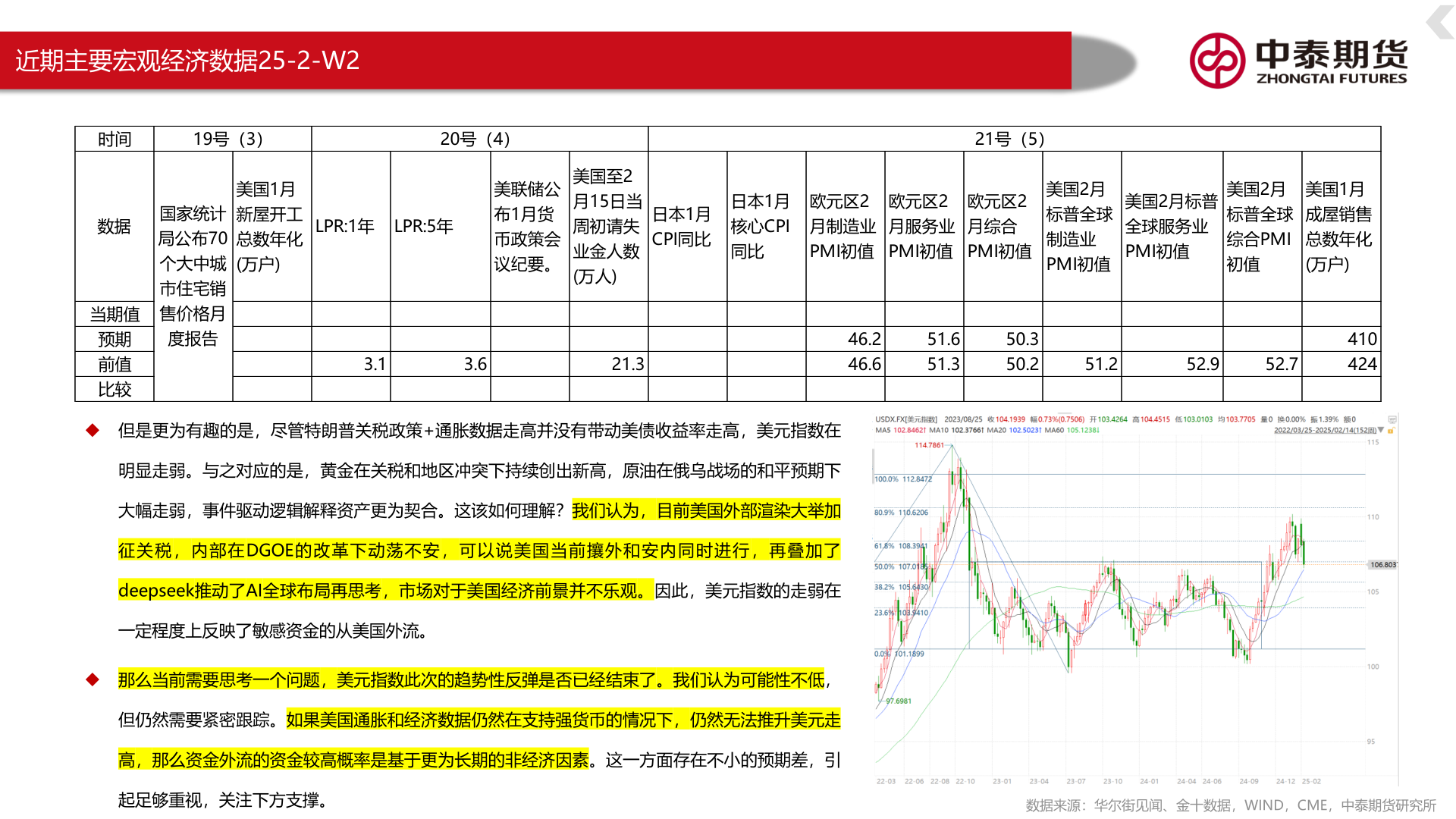 想关注一下近期主要宏观经济数据25-2-W2