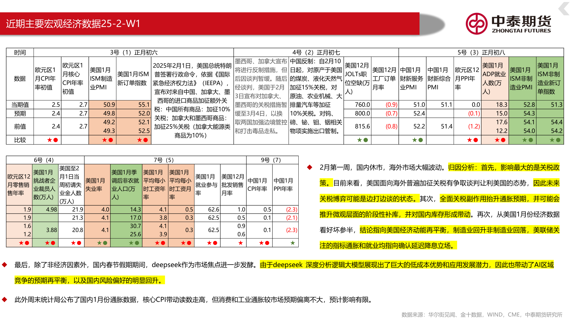 我想了解一下近期主要宏观经济数据25-2-W1