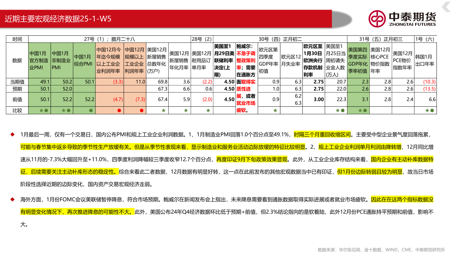请问一下近期主要宏观经济数据25-1-W5