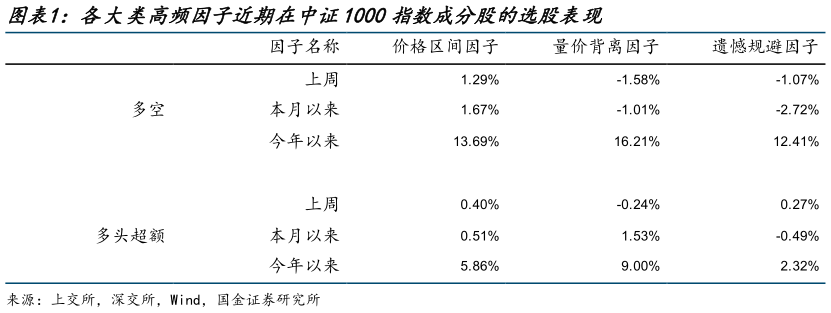 谁知道各大类高频因子近期在中证1000指数成分股的选股表现