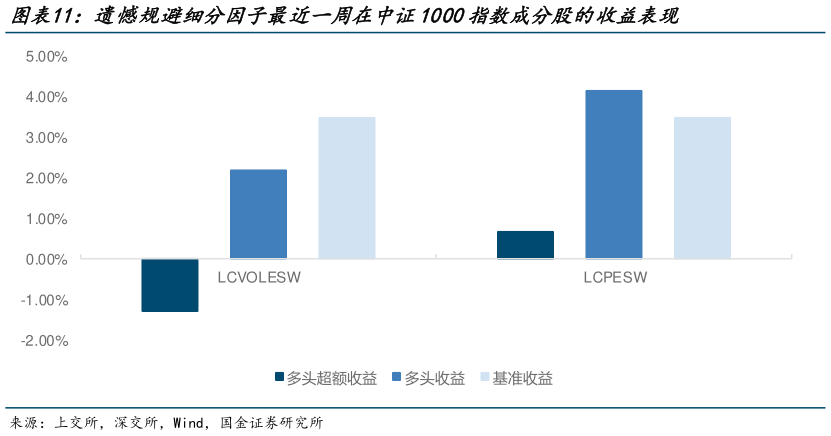 想关注一下遗憾规避细分因子最近一周在中证1000指数成分股的收益表现