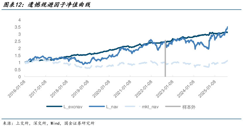 咨询下各位遗憾规避因子净值曲线
