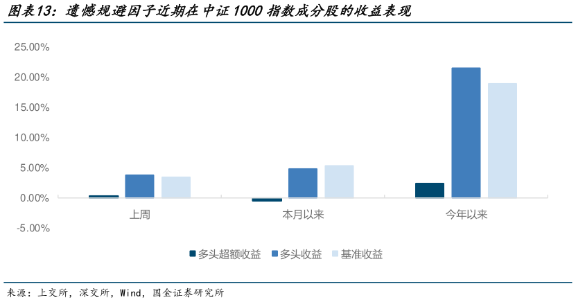 谁知道遗憾规避因子近期在中证1000指数成分股的收益表现