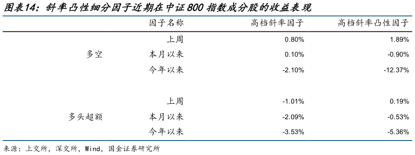 咨询下各位斜率凸性细分因子近期在中证800指数成分股的收益表现