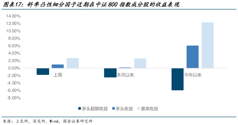 请问一下斜率凸性细分因子近期在中证800指数成分股的收益表现
