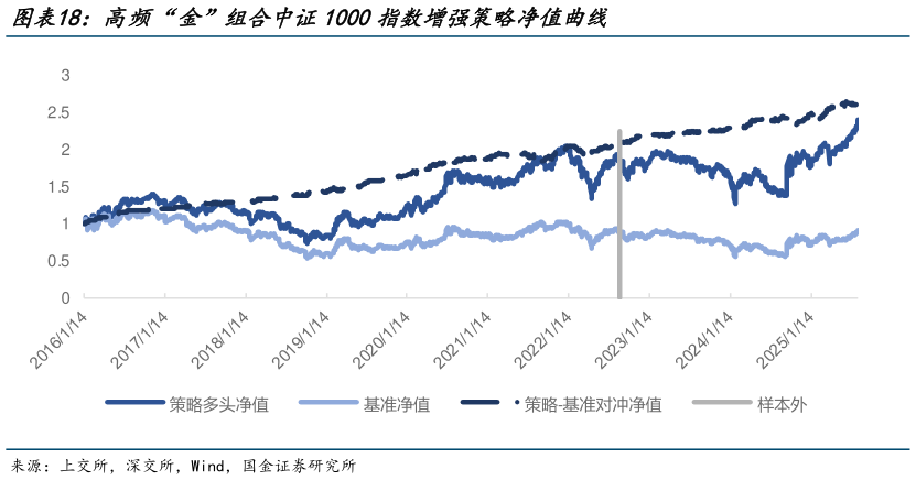 如何了解高频“金”组合中证1000指数增强策略净值曲线