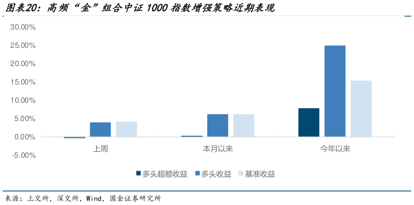 如何解释高频“金”组合中证1000指数增强策略近期表现