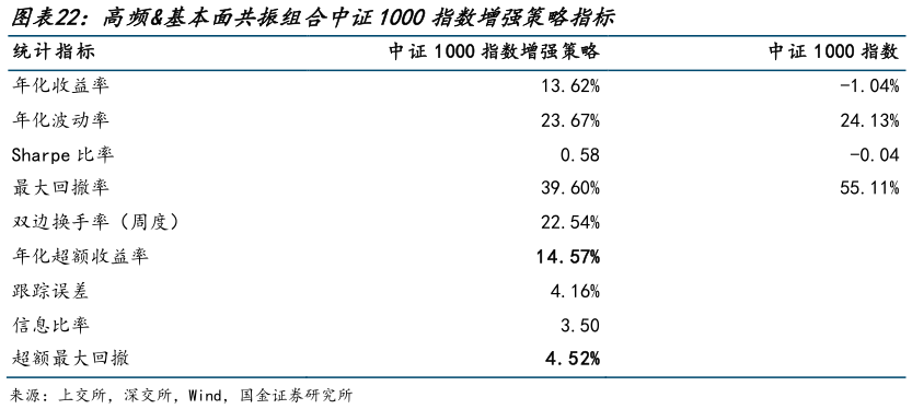 想问下各位网友高频基本面共振组合中证1000指数增强策略指标