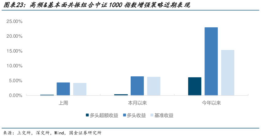 咨询大家高频基本面共振组合中证1000指数增强策略近期表现