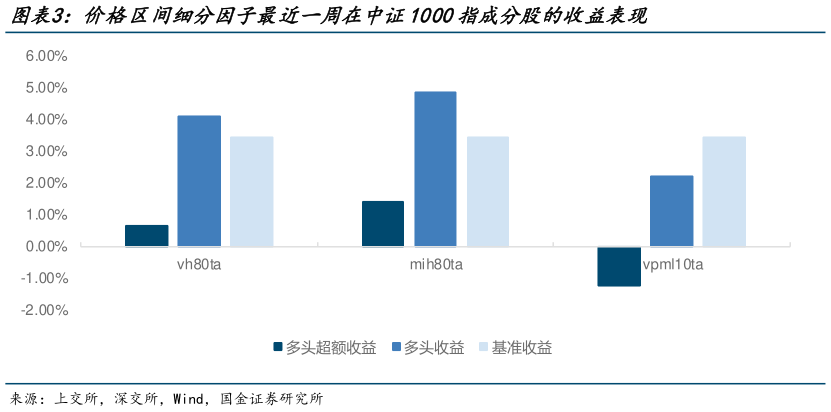 我想了解一下价格区间细分因子最近一周在中证1000指成分股的收益表现