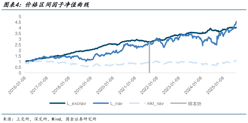 谁能回答价格区间因子净值曲线