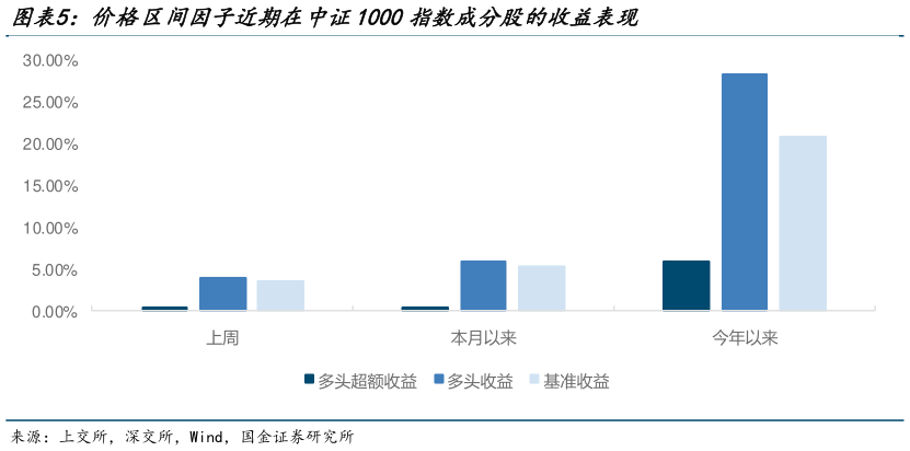 咨询下各位价格区间因子近期在中证1000指数成分股的收益表现