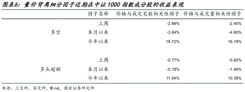 你知道量价背离细分因子近期在中证1000指数成分股的收益表现
