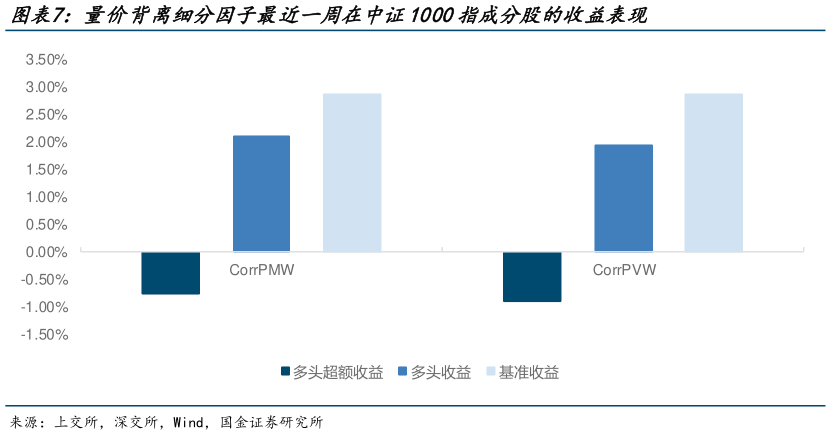 如何才能量价背离细分因子最近一周在中证1000指成分股的收益表现