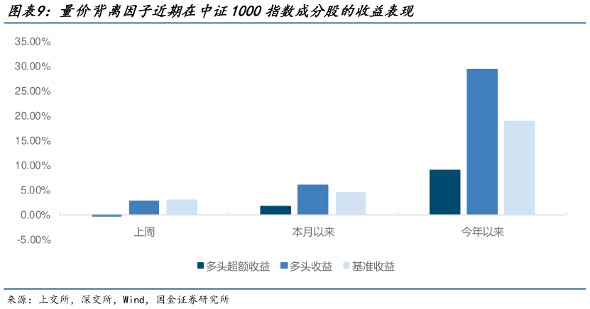 如何了解量价背离因子近期在中证1000指数成分股的收益表现