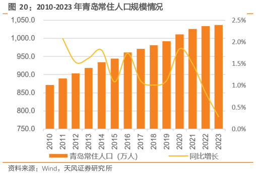 如何看待2010-2023 年青岛常住人口规模情况
