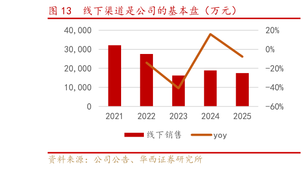 谁知道线下渠道是公司的基本盘（万元）