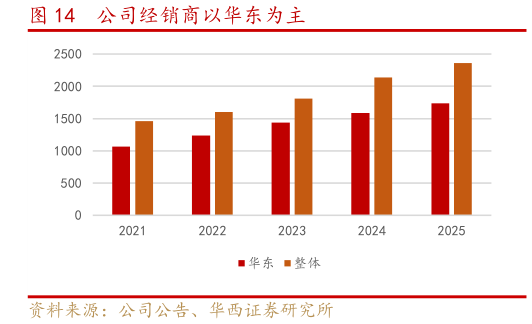 怎样理解公司经销商以华东为主