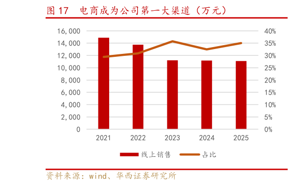一起讨论下电商成为公司第一大渠道（万元）