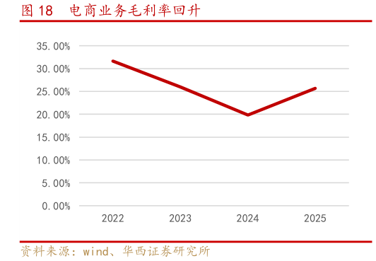 如何了解电商业务毛利率回升