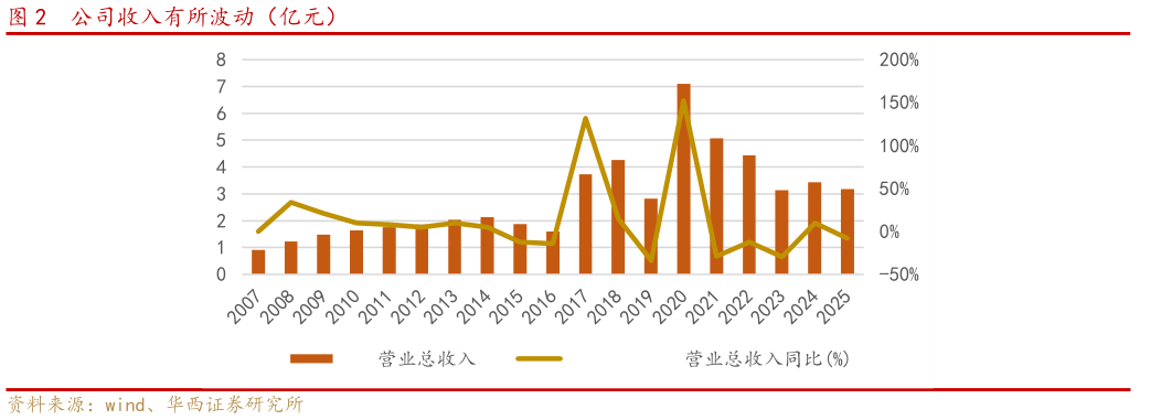 请问一下公司收入有所波动（亿元）