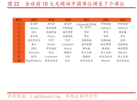 各位网友请教一下全球前 10 大光模块中国席位增至 7 个席位