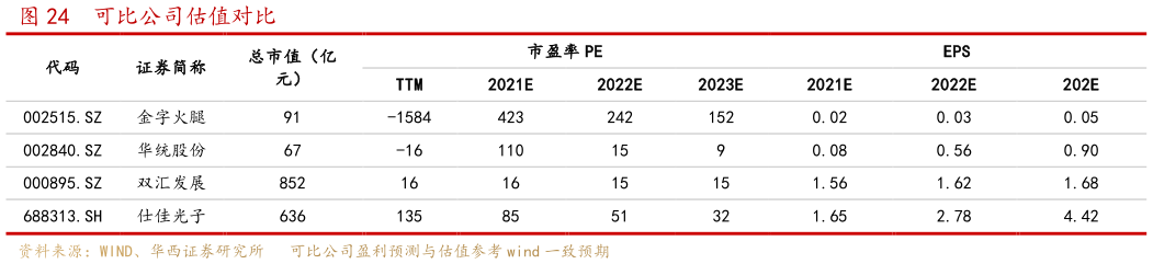 我想了解一下可比公司估值对比