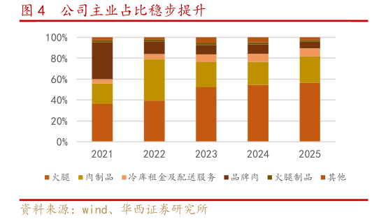 谁能回答公司主业占比稳步提升