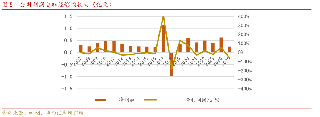 如何看待公司利润受非经影响较大（亿元）
