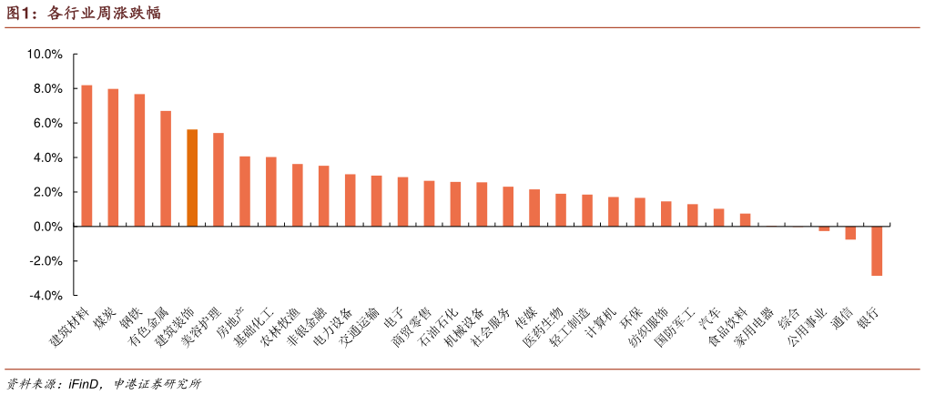 各位网友请教一下各行业周涨跌幅