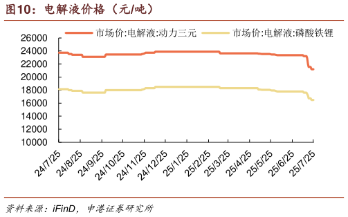 谁能回答电解液价格（元吨）