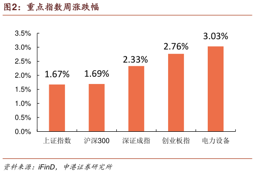 如何才能重点指数周涨跌幅