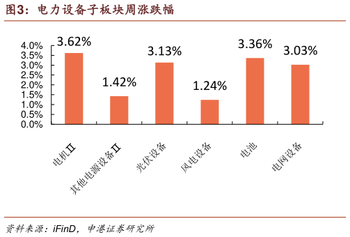 谁知道电力设备子板块周涨跌幅
