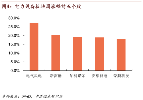 如何了解电力设备板块周涨幅前五个股