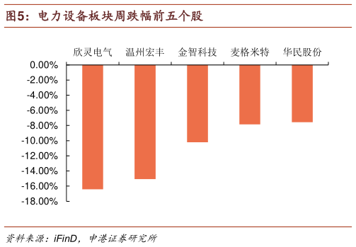 咨询大家电力设备板块周跌幅前五个股