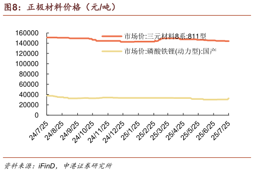 一起讨论下正极材料价格（元吨）