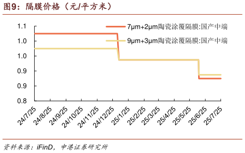 如何了解隔膜价格（元平方米）