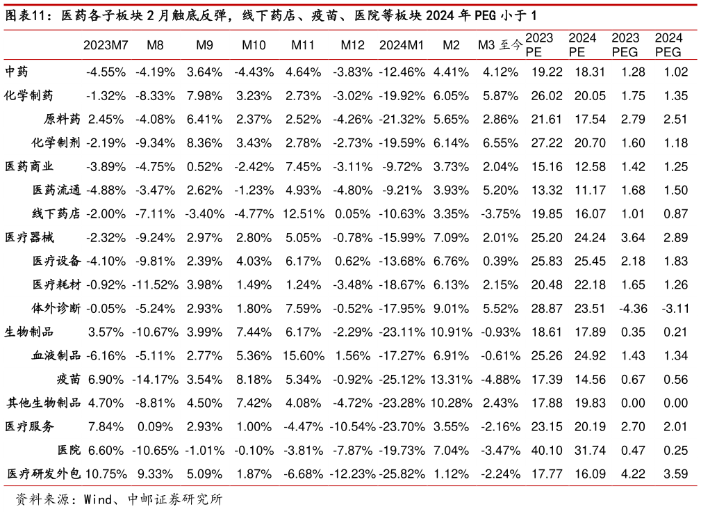 咨询下各位医药各子板块 2 月触底反弹,线下药店、疫苗、医院等板块 2024 年 PEG 小于 1?