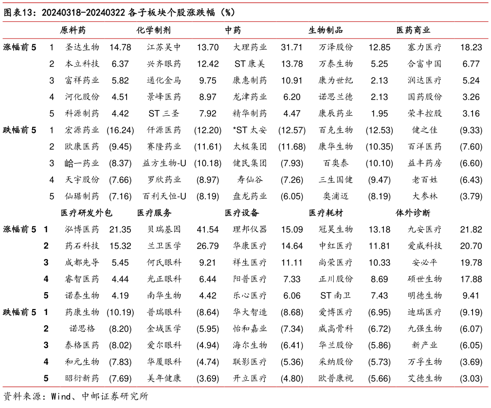 如何了解20240318-20240322 各子板块个股涨跌幅(%)?