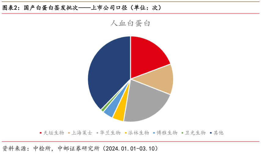 想关注一下国产白蛋白签发批次上市公司口径(单位:次)?