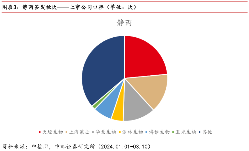 请问一下静丙签发批次上市公司口径(单位:次)?