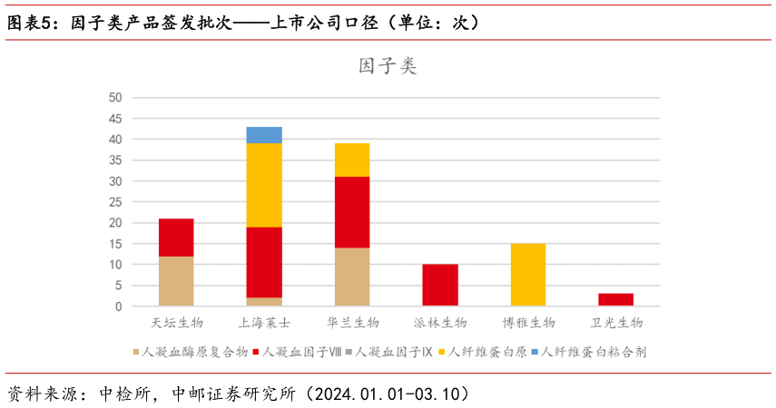 咨询下各位因子类产品签发批次上市公司口径(单位:次)?