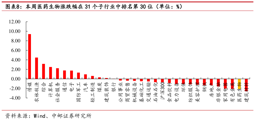 一起讨论下本周医药生物涨跌幅在 31 个子行业中排名第 30 位(单位:%)?