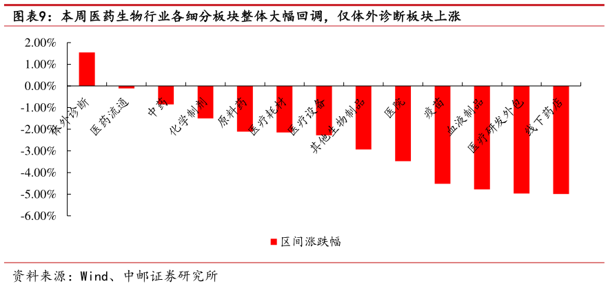 请问一下本周医药生物行业各细分板块整体大幅回调,仅体外诊断板块上涨?