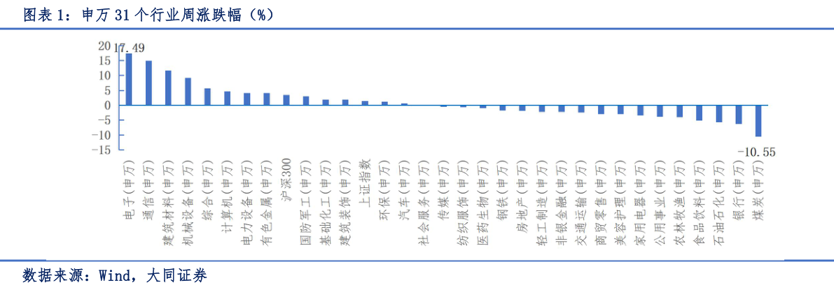 请问一下申万 31 个行业周涨跌幅（%）