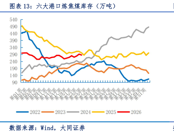 想问下各位网友六大港口炼焦煤库存（万吨）