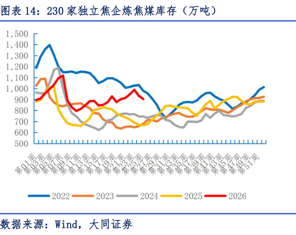 我想了解一下230 家独立焦企炼焦煤库存（万吨）