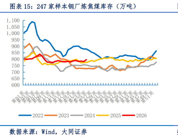 谁能回答247 家样本钢厂炼焦煤库存（万吨）